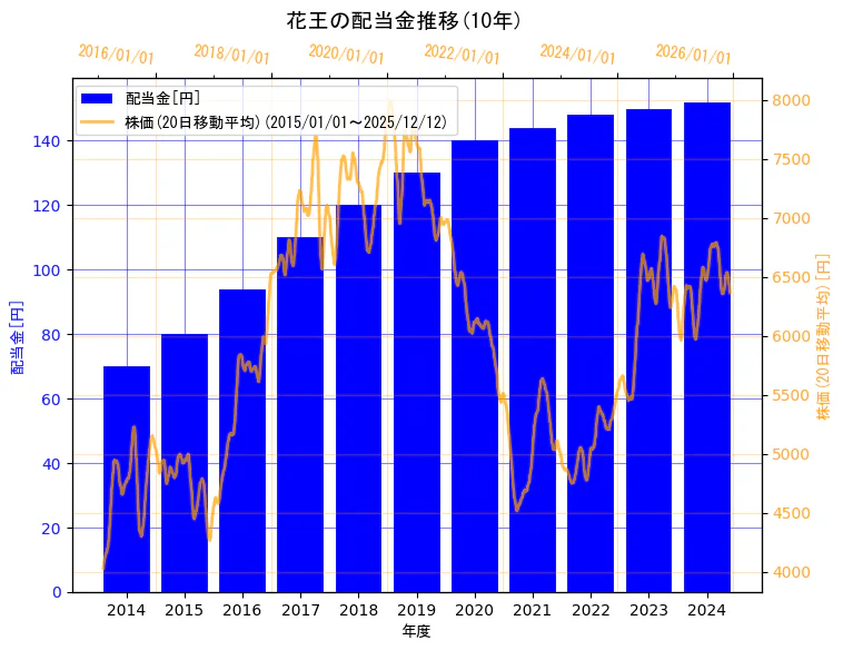 花王株式会社の配当金と株価の10年間推移（2軸グラフ）