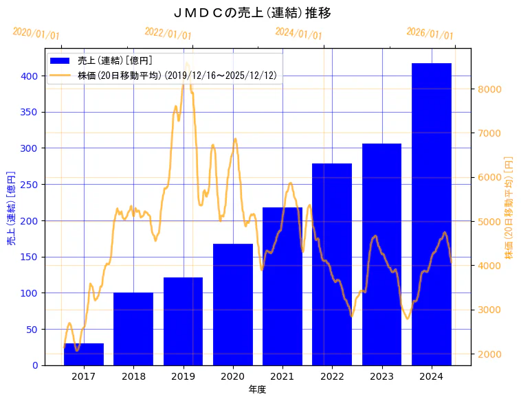 株式会社ＪＭＤＣの売上(連結)と株価の10年間推移（2軸グラフ）