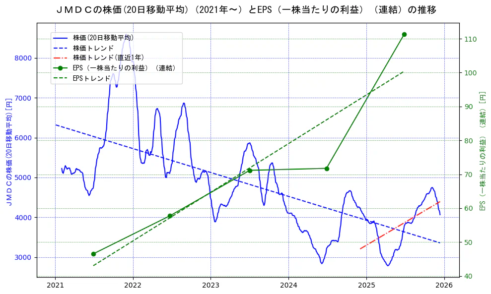 ＪＭＤＣの過去5年間の株価とEPS（一株当たりの利益）の推移を示す2軸グラフ。株価の回帰直線、EPS（一株当たりの利益）の回帰直線、直近1年間の株価回帰直線を含み、業績と市場評価の関係性を視覚化。