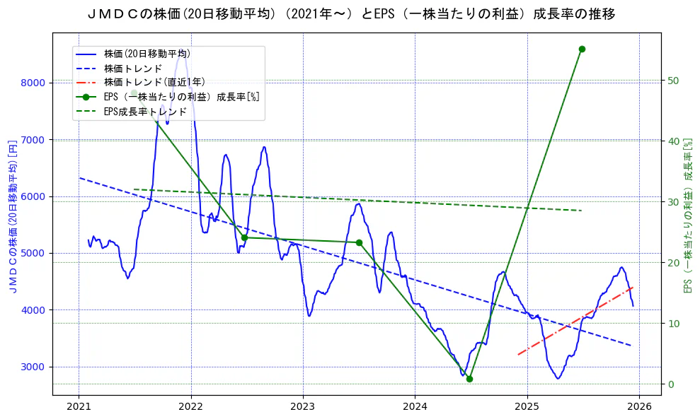 ＪＭＤＣの過去5年間の株価とEPS（一株当たりの利益）成長率の推移を示す2軸グラフ。株価の回帰直線、EPS（一株当たりの利益）成長率の回帰直線、直近1年間の株価回帰直線を含み、財務指標と市場評価の関係性を視覚化。