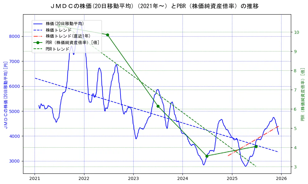 ＪＭＤＣの過去5年間の株価とPBR（株価純資産倍率）の推移を示す2軸グラフ。株価の回帰直線、PBR（株価純資産倍率）の回帰直線、直近1年間の株価回帰直線を含み、財務指標と市場評価の関係性を視覚化。