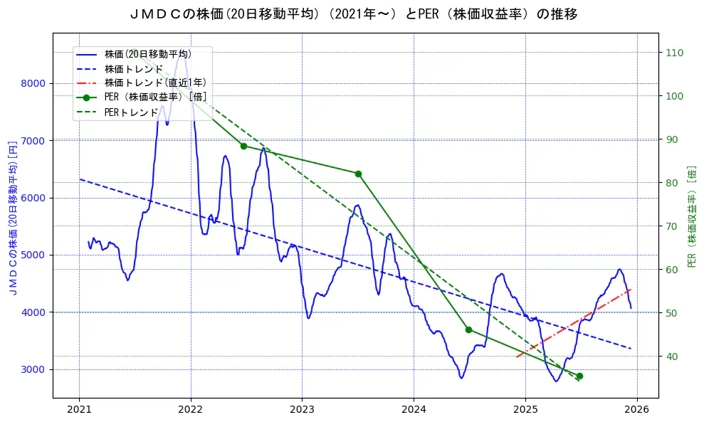 ＪＭＤＣの過去5年間の株価とPER（株価収益率）の推移を示す2軸グラフ。株価の回帰直線、PER（株価収益率）の回帰直線、直近1年間の株価回帰直線を含み、財務指標と市場評価の関係性を視覚化。