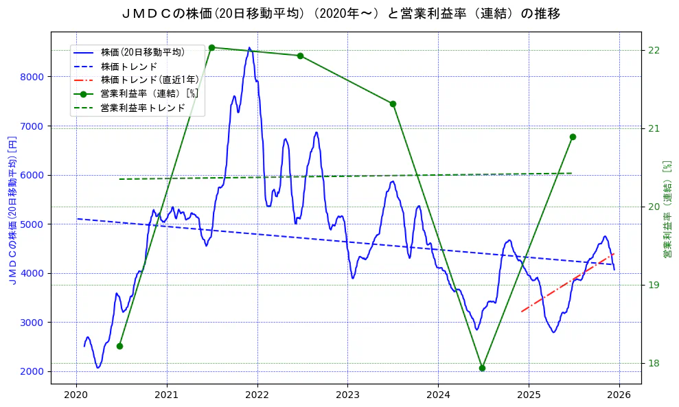 ＪＭＤＣの過去5年間の株価と営業利益率の推移を示す2軸グラフ。株価の回帰直線、営業利益率の回帰直線、直近1年間の株価回帰直線を含み、業績と市場評価の関係性を視覚化。