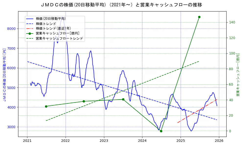 ＪＭＤＣの過去5年間の株価と営業キャッシュフローの推移を示す2軸グラフ。株価の回帰直線、営業キャッシュフローの回帰直線、直近1年間の株価回帰直線を含み、財務指標と市場評価の関係性を視覚化。