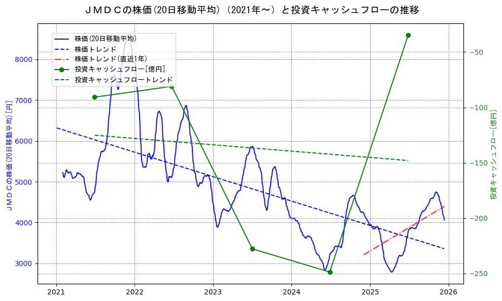 ＪＭＤＣの過去5年間の株価と投資キャッシュフローの推移を示す2軸グラフ。株価の回帰直線、投資キャッシュフローの回帰直線、直近1年間の株価回帰直線を含み、財務指標と市場評価の関係性を視覚化。