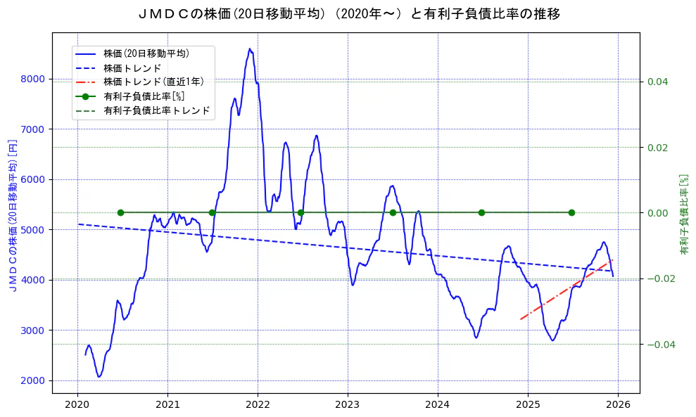 ＪＭＤＣの過去5年間の株価と有利子負債比率の推移を示す2軸グラフ。株価の回帰直線、有利子負債比率の回帰直線、直近1年間の株価回帰直線を含み、財務指標と市場評価の関係性を視覚化。