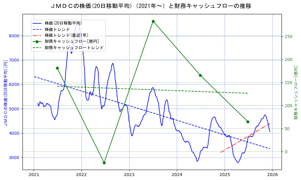 ＪＭＤＣの過去5年間の株価と財務キャッシュフローの推移を示す2軸グラフ。株価の回帰直線、財務キャッシュフローの回帰直線、直近1年間の株価回帰直線を含み、財務指標と市場評価の関係性を視覚化。