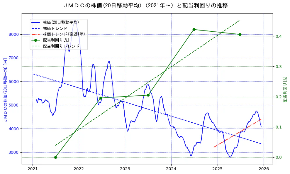 ＪＭＤＣの過去5年間の株価と配当利回りの推移を示す2軸グラフ。株価の回帰直線、配当利回りの回帰直線、直近1年間の株価回帰直線を含み、財務指標と市場評価の関係性を視覚化。
