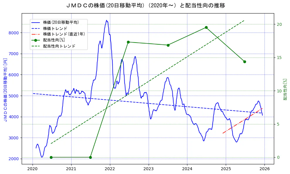 ＪＭＤＣの過去5年間の株価と配当性向の推移を示す2軸グラフ。株価の回帰直線、配当性向の回帰直線、直近1年間の株価回帰直線を含み、財務指標と市場評価の関係性を視覚化。