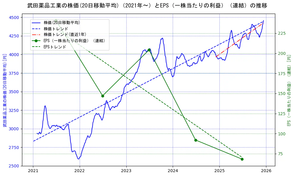 武田薬品工業の過去5年間の株価とEPS（一株当たりの利益）の推移を示す2軸グラフ。株価の回帰直線、EPS（一株当たりの利益）の回帰直線、直近1年間の株価回帰直線を含み、業績と市場評価の関係性を視覚化。