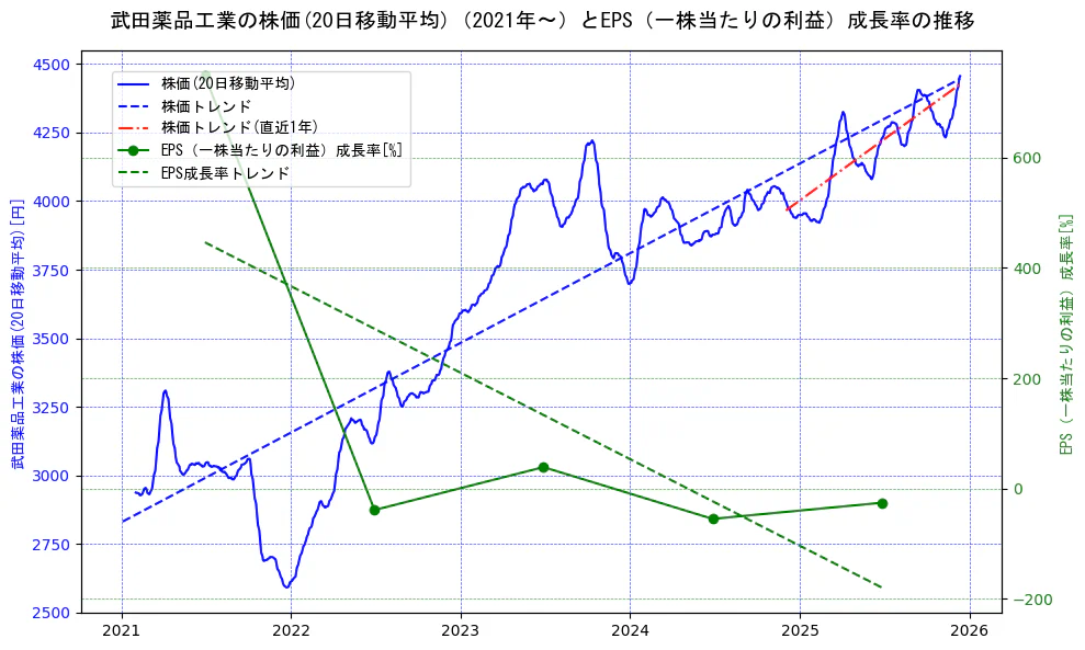 武田薬品工業の過去5年間の株価とEPS（一株当たりの利益）成長率の推移を示す2軸グラフ。株価の回帰直線、EPS（一株当たりの利益）成長率の回帰直線、直近1年間の株価回帰直線を含み、財務指標と市場評価の関係性を視覚化。
