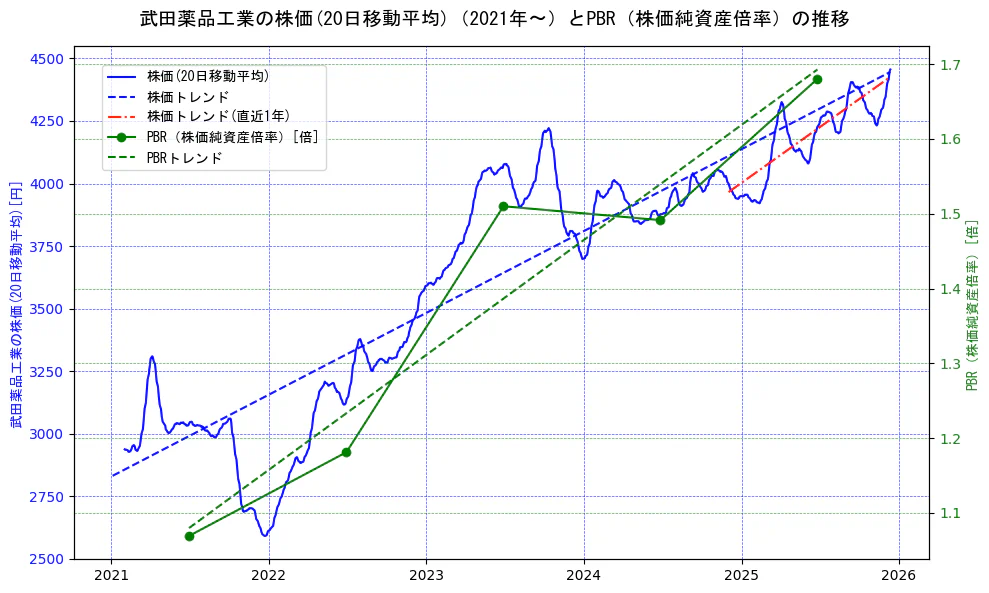 武田薬品工業の過去5年間の株価とPBR（株価純資産倍率）の推移を示す2軸グラフ。株価の回帰直線、PBR（株価純資産倍率）の回帰直線、直近1年間の株価回帰直線を含み、財務指標と市場評価の関係性を視覚化。