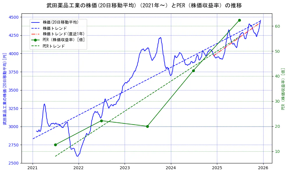 武田薬品工業の過去5年間の株価とPER（株価収益率）の推移を示す2軸グラフ。株価の回帰直線、PER（株価収益率）の回帰直線、直近1年間の株価回帰直線を含み、財務指標と市場評価の関係性を視覚化。