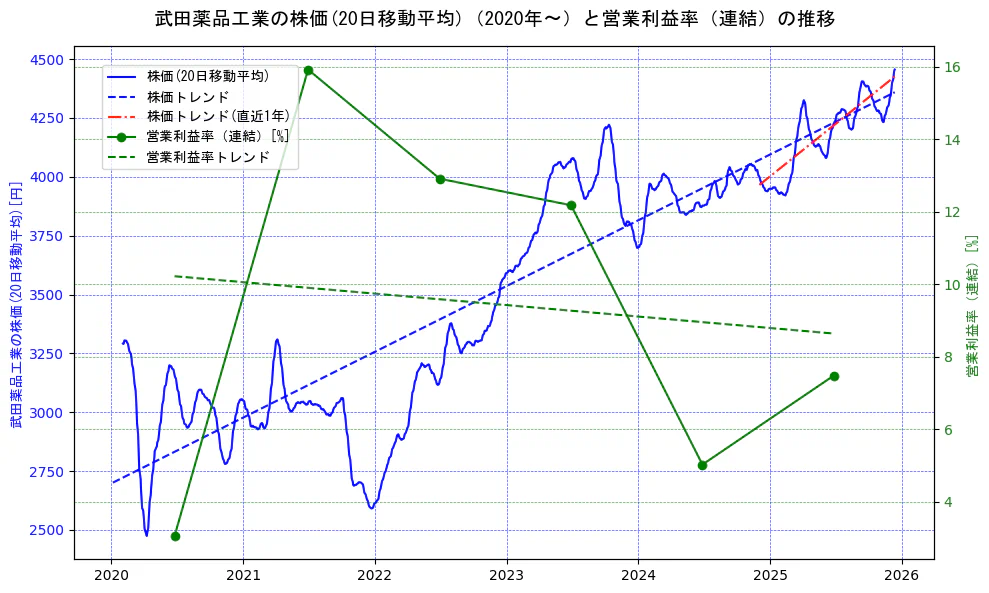 武田薬品工業の過去5年間の株価と営業利益率の推移を示す2軸グラフ。株価の回帰直線、営業利益率の回帰直線、直近1年間の株価回帰直線を含み、業績と市場評価の関係性を視覚化。