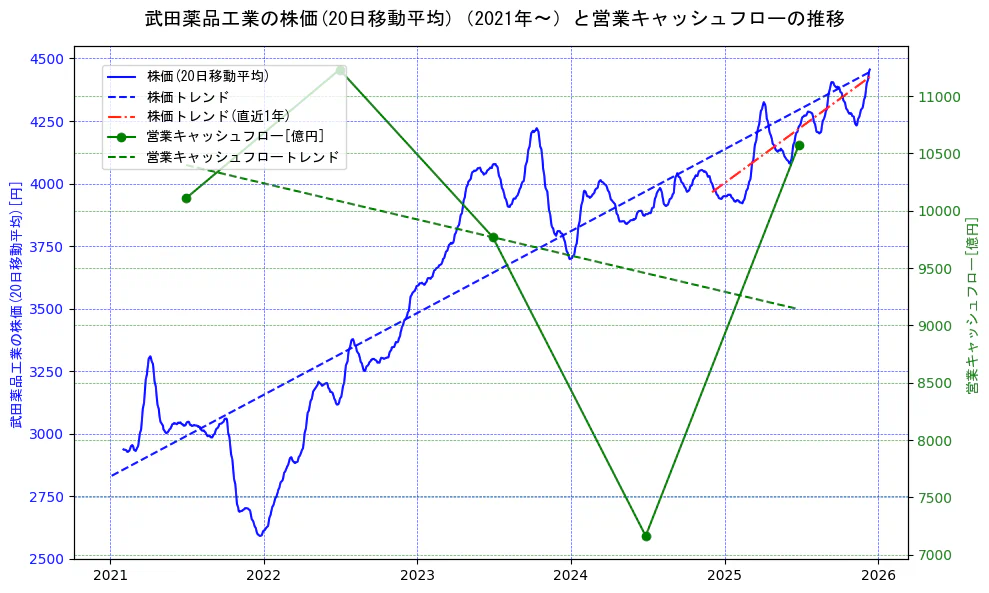 武田薬品工業の過去5年間の株価と営業キャッシュフローの推移を示す2軸グラフ。株価の回帰直線、営業キャッシュフローの回帰直線、直近1年間の株価回帰直線を含み、財務指標と市場評価の関係性を視覚化。