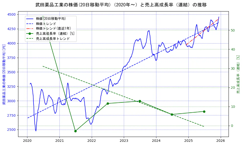 武田薬品工業の過去5年間の株価と売上高成長率の推移を示す2軸グラフ。株価の回帰直線、売上高成長率の回帰直線、直近1年間の株価回帰直線を含み、財務指標と市場評価の関係性を視覚化。