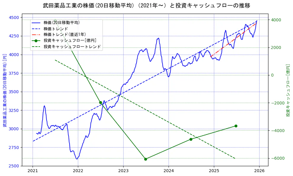武田薬品工業の過去5年間の株価と投資キャッシュフローの推移を示す2軸グラフ。株価の回帰直線、投資キャッシュフローの回帰直線、直近1年間の株価回帰直線を含み、財務指標と市場評価の関係性を視覚化。
