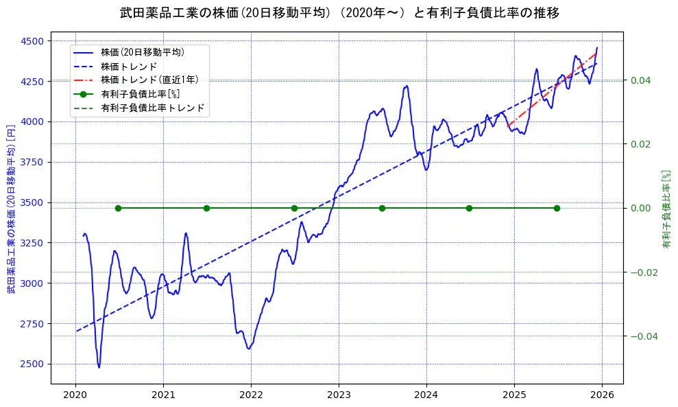武田薬品工業の過去5年間の株価と有利子負債比率の推移を示す2軸グラフ。株価の回帰直線、有利子負債比率の回帰直線、直近1年間の株価回帰直線を含み、財務指標と市場評価の関係性を視覚化。