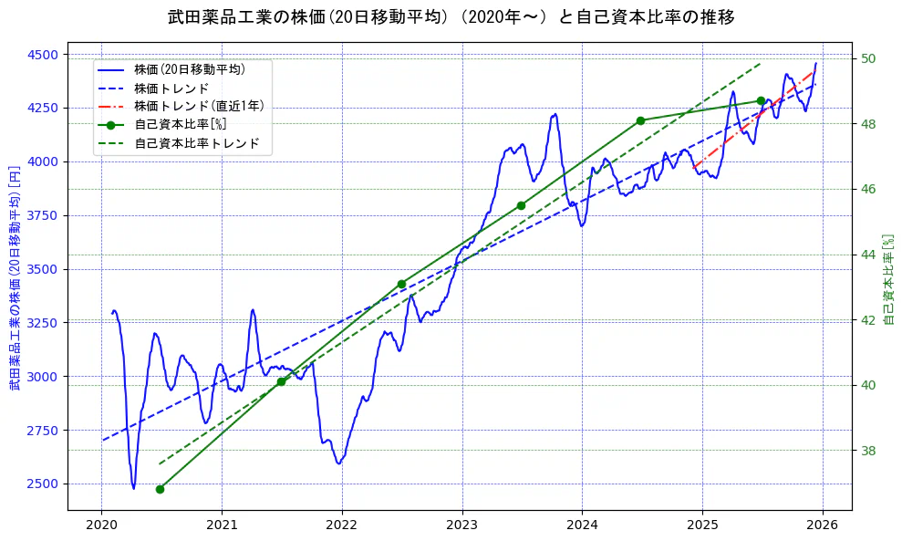 武田薬品工業の過去5年間の株価と自己資本比率の推移を示す2軸グラフ。株価の回帰直線、自己資本比率の回帰直線、直近1年間の株価回帰直線を含み、財務指標と市場評価の関係性を視覚化。