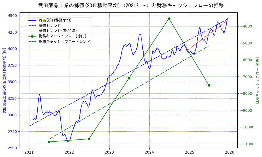 武田薬品工業の過去5年間の株価と財務キャッシュフローの推移を示す2軸グラフ。株価の回帰直線、財務キャッシュフローの回帰直線、直近1年間の株価回帰直線を含み、財務指標と市場評価の関係性を視覚化。