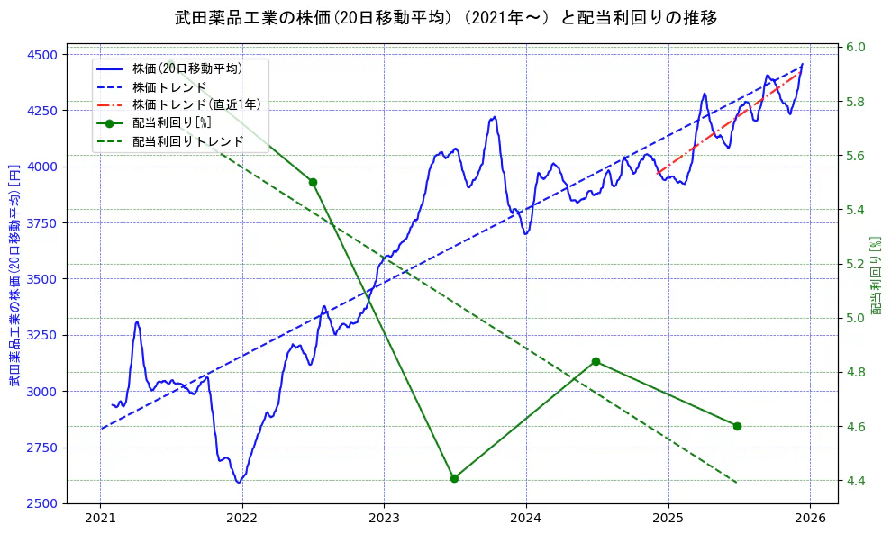 武田薬品工業の過去5年間の株価と配当利回りの推移を示す2軸グラフ。株価の回帰直線、配当利回りの回帰直線、直近1年間の株価回帰直線を含み、財務指標と市場評価の関係性を視覚化。