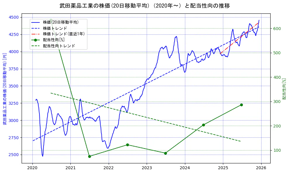 武田薬品工業の過去5年間の株価と配当性向の推移を示す2軸グラフ。株価の回帰直線、配当性向の回帰直線、直近1年間の株価回帰直線を含み、財務指標と市場評価の関係性を視覚化。