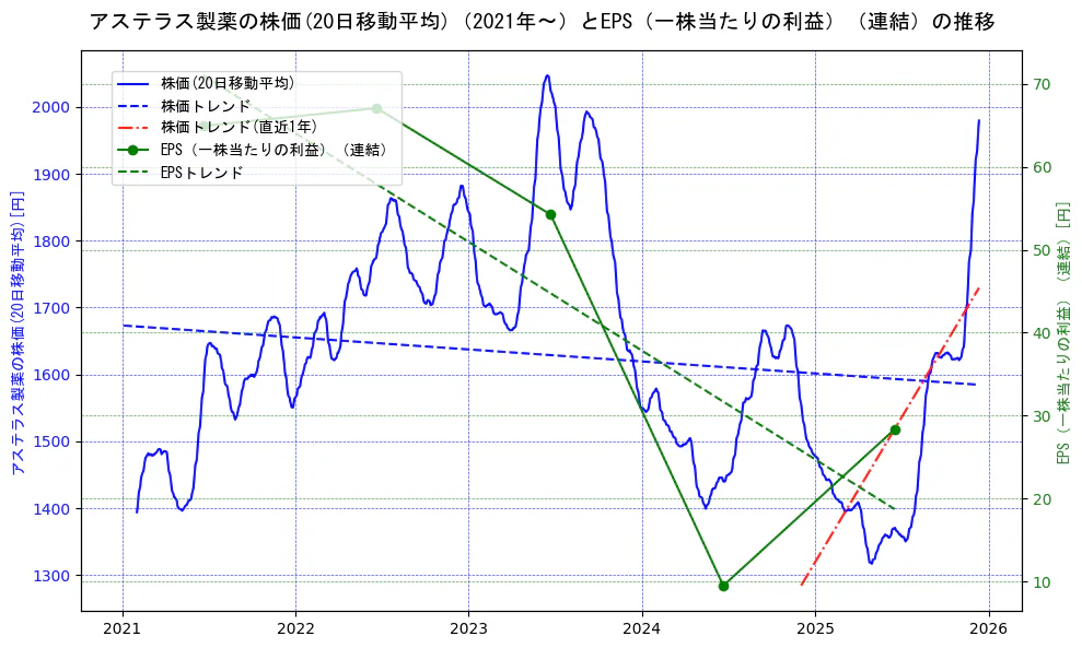 アステラス製薬の過去5年間の株価とEPS（一株当たりの利益）の推移を示す2軸グラフ。株価の回帰直線、EPS（一株当たりの利益）の回帰直線、直近1年間の株価回帰直線を含み、業績と市場評価の関係性を視覚化。