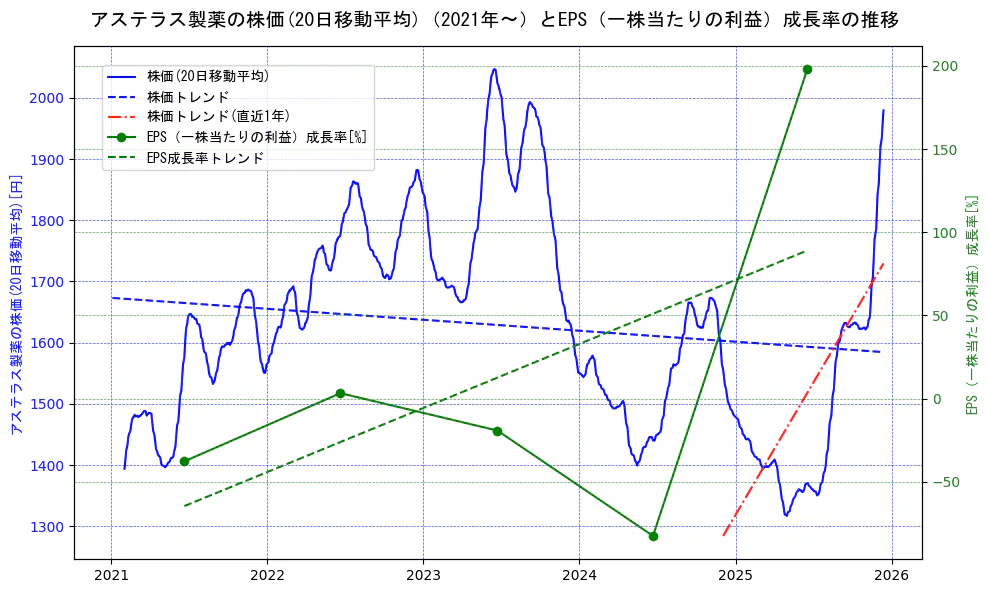 アステラス製薬の過去5年間の株価とEPS（一株当たりの利益）成長率の推移を示す2軸グラフ。株価の回帰直線、EPS（一株当たりの利益）成長率の回帰直線、直近1年間の株価回帰直線を含み、財務指標と市場評価の関係性を視覚化。