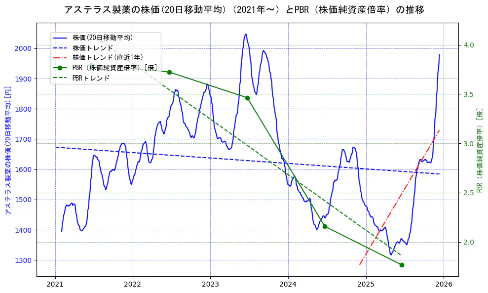 アステラス製薬の過去5年間の株価とPBR（株価純資産倍率）の推移を示す2軸グラフ。株価の回帰直線、PBR（株価純資産倍率）の回帰直線、直近1年間の株価回帰直線を含み、財務指標と市場評価の関係性を視覚化。