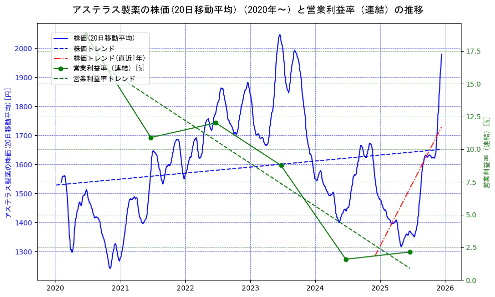 アステラス製薬の過去5年間の株価と営業利益率の推移を示す2軸グラフ。株価の回帰直線、営業利益率の回帰直線、直近1年間の株価回帰直線を含み、業績と市場評価の関係性を視覚化。