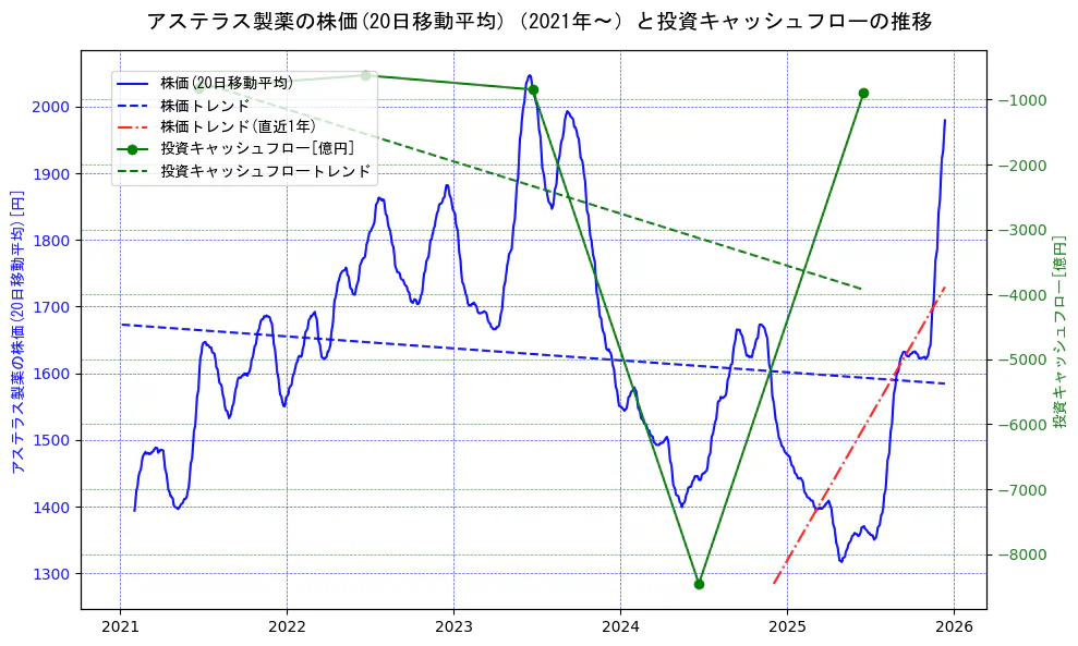 アステラス製薬の過去5年間の株価と投資キャッシュフローの推移を示す2軸グラフ。株価の回帰直線、投資キャッシュフローの回帰直線、直近1年間の株価回帰直線を含み、財務指標と市場評価の関係性を視覚化。