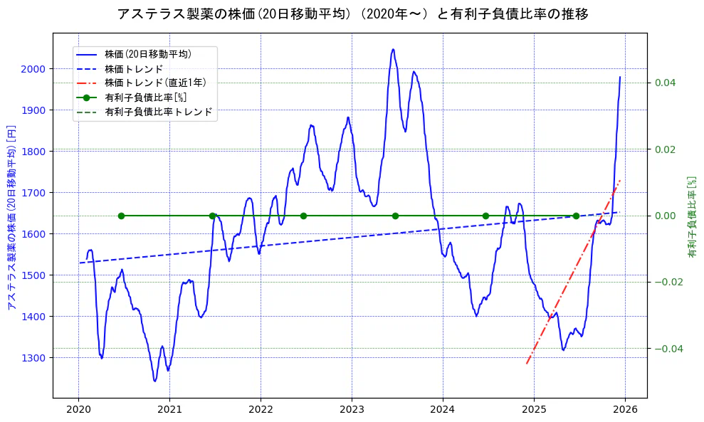 アステラス製薬の過去5年間の株価と有利子負債比率の推移を示す2軸グラフ。株価の回帰直線、有利子負債比率の回帰直線、直近1年間の株価回帰直線を含み、財務指標と市場評価の関係性を視覚化。