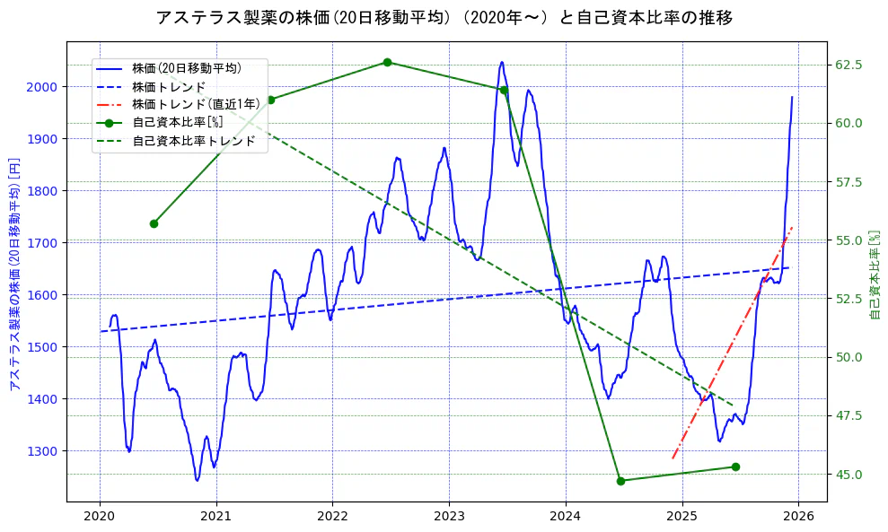 アステラス製薬の過去5年間の株価と自己資本比率の推移を示す2軸グラフ。株価の回帰直線、自己資本比率の回帰直線、直近1年間の株価回帰直線を含み、財務指標と市場評価の関係性を視覚化。