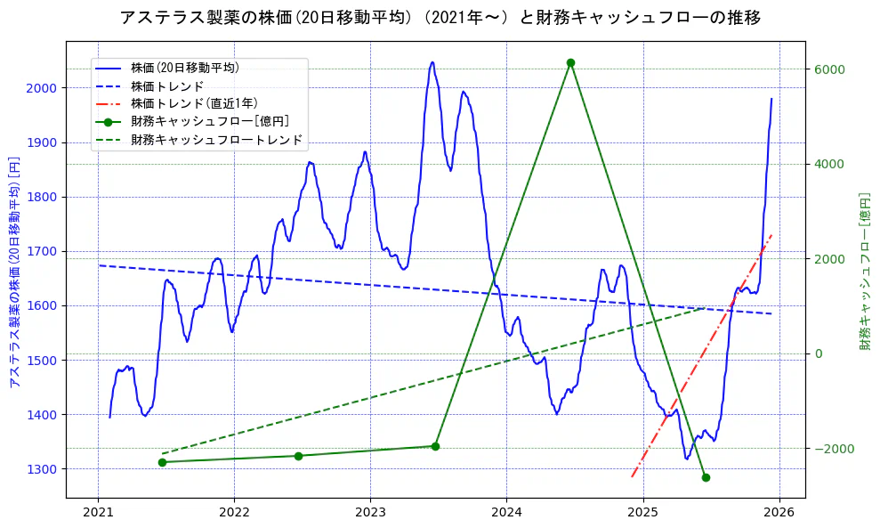 アステラス製薬の過去5年間の株価と財務キャッシュフローの推移を示す2軸グラフ。株価の回帰直線、財務キャッシュフローの回帰直線、直近1年間の株価回帰直線を含み、財務指標と市場評価の関係性を視覚化。