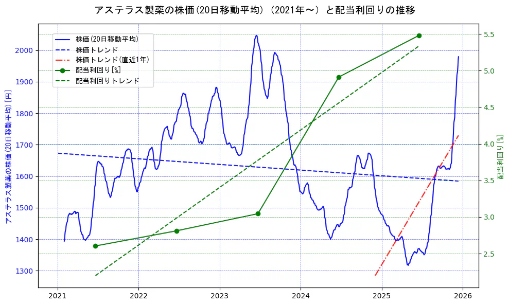 アステラス製薬の過去5年間の株価と配当利回りの推移を示す2軸グラフ。株価の回帰直線、配当利回りの回帰直線、直近1年間の株価回帰直線を含み、財務指標と市場評価の関係性を視覚化。