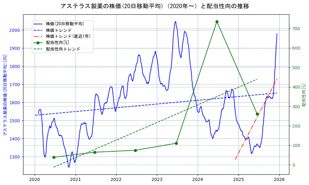 アステラス製薬の過去5年間の株価と配当性向の推移を示す2軸グラフ。株価の回帰直線、配当性向の回帰直線、直近1年間の株価回帰直線を含み、財務指標と市場評価の関係性を視覚化。