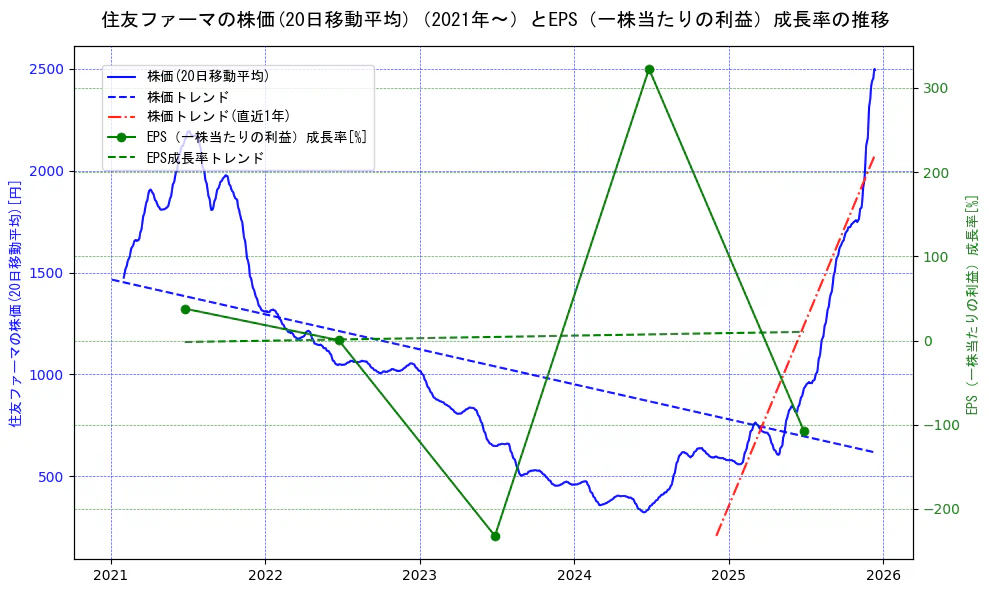 大日本住友製薬の過去5年間の株価とEPS（一株当たりの利益）成長率の推移を示す2軸グラフ。株価の回帰直線、EPS（一株当たりの利益）成長率の回帰直線、直近1年間の株価回帰直線を含み、財務指標と市場評価の関係性を視覚化。