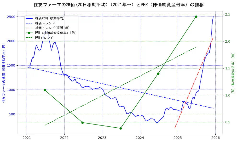 大日本住友製薬の過去5年間の株価とPBR（株価純資産倍率）の推移を示す2軸グラフ。株価の回帰直線、PBR（株価純資産倍率）の回帰直線、直近1年間の株価回帰直線を含み、財務指標と市場評価の関係性を視覚化。