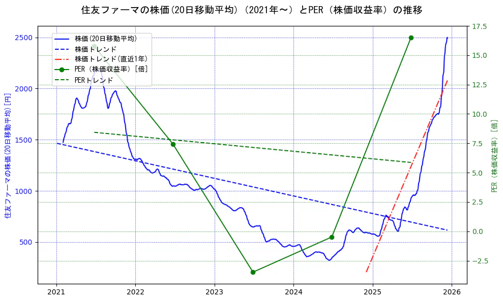 大日本住友製薬の過去5年間の株価とPER（株価収益率）の推移を示す2軸グラフ。株価の回帰直線、PER（株価収益率）の回帰直線、直近1年間の株価回帰直線を含み、財務指標と市場評価の関係性を視覚化。
