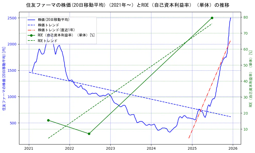 大日本住友製薬の過去5年間の株価とROE（自己資本利益率）の推移を示す2軸グラフ。株価の回帰直線、ROE（自己資本利益率）回帰直線、直近1年間の株価回帰直線を含み、業績と市場評価の関係性を視覚化。