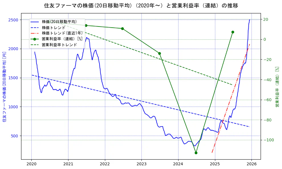 大日本住友製薬の過去5年間の株価と営業利益率の推移を示す2軸グラフ。株価の回帰直線、営業利益率の回帰直線、直近1年間の株価回帰直線を含み、業績と市場評価の関係性を視覚化。