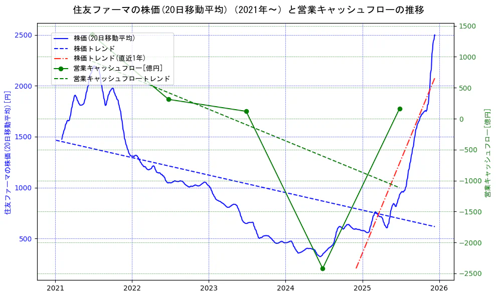 大日本住友製薬の過去5年間の株価と営業キャッシュフローの推移を示す2軸グラフ。株価の回帰直線、営業キャッシュフローの回帰直線、直近1年間の株価回帰直線を含み、財務指標と市場評価の関係性を視覚化。