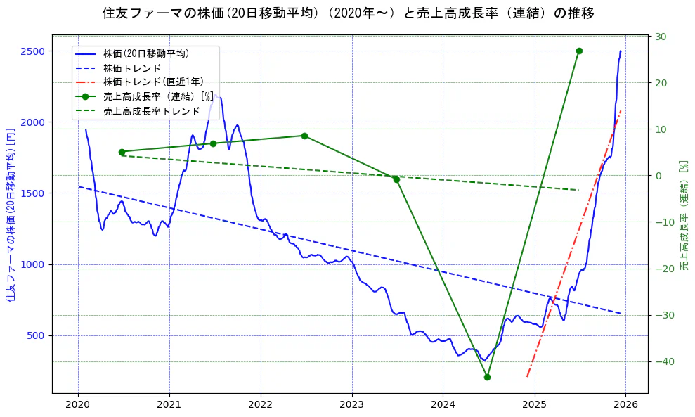 大日本住友製薬の過去5年間の株価と売上高成長率の推移を示す2軸グラフ。株価の回帰直線、売上高成長率の回帰直線、直近1年間の株価回帰直線を含み、財務指標と市場評価の関係性を視覚化。