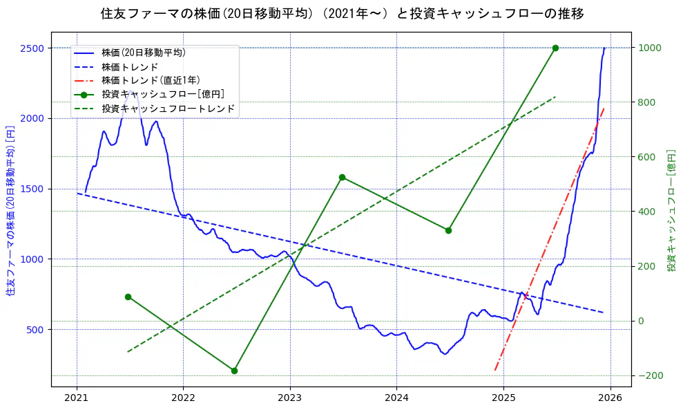 大日本住友製薬の過去5年間の株価と投資キャッシュフローの推移を示す2軸グラフ。株価の回帰直線、投資キャッシュフローの回帰直線、直近1年間の株価回帰直線を含み、財務指標と市場評価の関係性を視覚化。