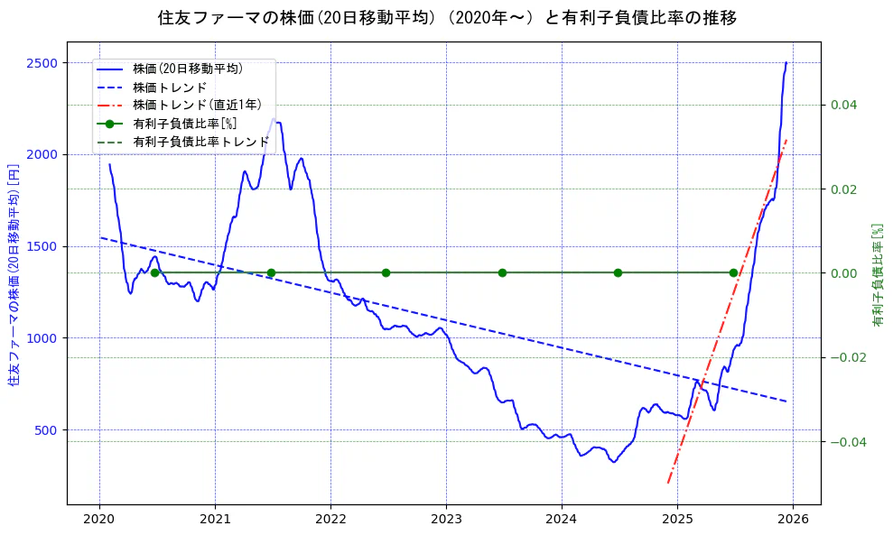 大日本住友製薬の過去5年間の株価と有利子負債比率の推移を示す2軸グラフ。株価の回帰直線、有利子負債比率の回帰直線、直近1年間の株価回帰直線を含み、財務指標と市場評価の関係性を視覚化。