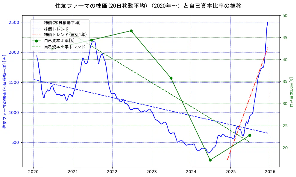 大日本住友製薬の過去5年間の株価と自己資本比率の推移を示す2軸グラフ。株価の回帰直線、自己資本比率の回帰直線、直近1年間の株価回帰直線を含み、財務指標と市場評価の関係性を視覚化。