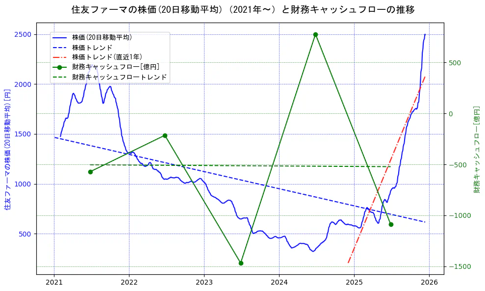 大日本住友製薬の過去5年間の株価と財務キャッシュフローの推移を示す2軸グラフ。株価の回帰直線、財務キャッシュフローの回帰直線、直近1年間の株価回帰直線を含み、財務指標と市場評価の関係性を視覚化。