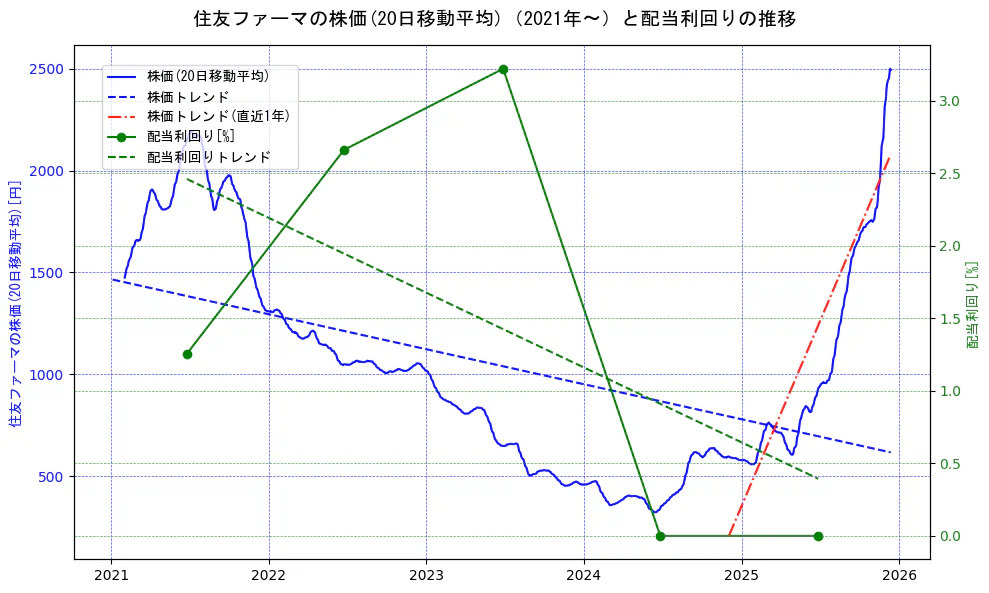 大日本住友製薬の過去5年間の株価と配当利回りの推移を示す2軸グラフ。株価の回帰直線、配当利回りの回帰直線、直近1年間の株価回帰直線を含み、財務指標と市場評価の関係性を視覚化。