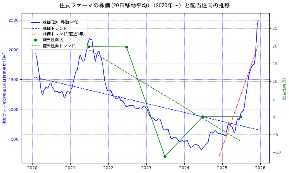 大日本住友製薬の過去5年間の株価と配当性向の推移を示す2軸グラフ。株価の回帰直線、配当性向の回帰直線、直近1年間の株価回帰直線を含み、財務指標と市場評価の関係性を視覚化。