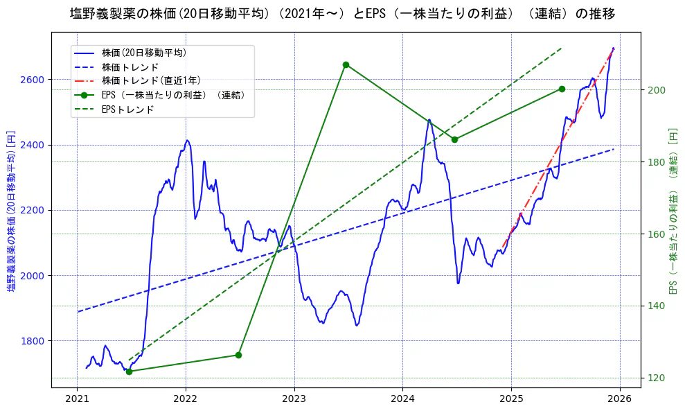 塩野義製薬の過去5年間の株価とEPS（一株当たりの利益）の推移を示す2軸グラフ。株価の回帰直線、EPS（一株当たりの利益）の回帰直線、直近1年間の株価回帰直線を含み、業績と市場評価の関係性を視覚化。